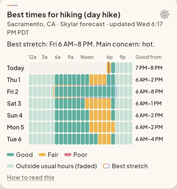 A Skylar chart card: best times for a day hike over the week, hour by hour, shaded good, fair or poor, with the best stretch outlined. Best stretch Friday 6 AM to 8 PM; main concern, heat.
