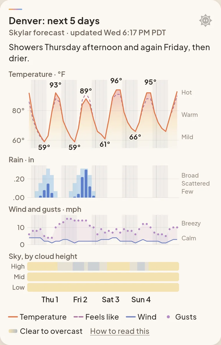 A Skylar chart card, Denver next five days: showers Thursday afternoon and again Friday, then drier. Temperature, rain, wind and cloud panels.