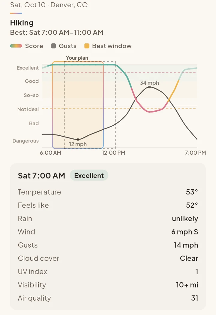 The day view for a tracked hike in Denver: best Saturday 7 to 11 AM, a chart of the score in words from Excellent to Dangerous with your plan marked and gusts peaking at 34 mph in the afternoon, and the conditions at 7 AM rated excellent.